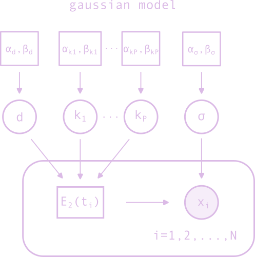 gaussian generative model