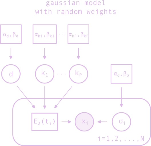 gaussian model with random weights