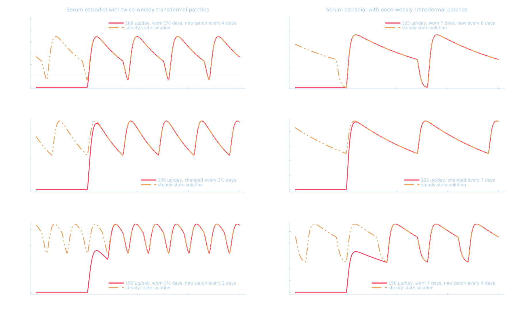 Comparison of the steady-state and normal solutions for patches